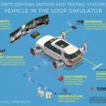 Major U.S. Automaker Selects TOYO Corporation’s Vehicle-in-the-Loop Simulator Platform for Next-Gen Electric and Autonomous Vehicle Design and Test