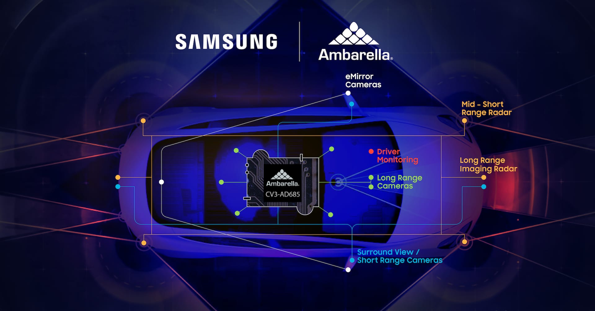 Samsung collaborates with Ambarella to advance automotive AI central domain controller