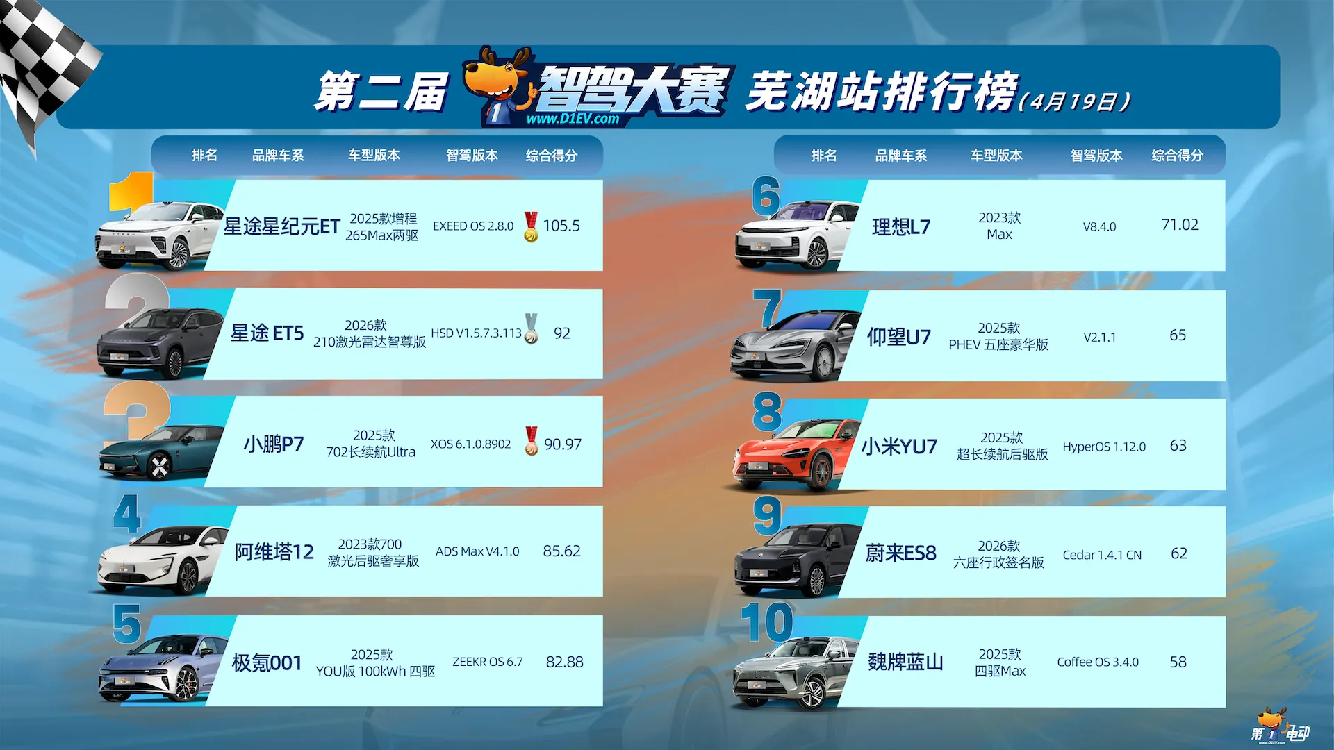 WeRide WRD 3.0 Claims Fourth Straight China ADAS Competition Win
