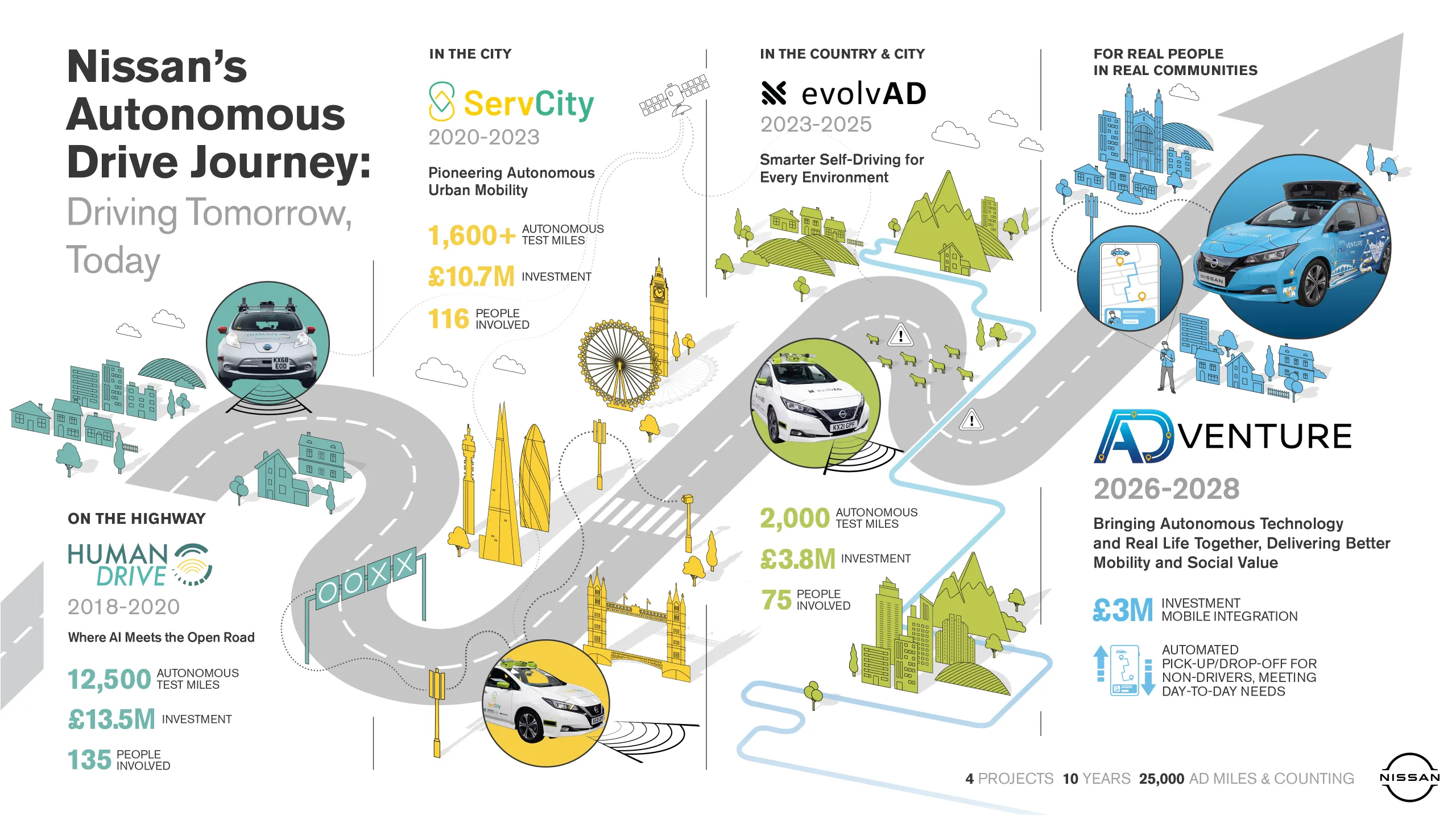 Nissan launches Autonomous Drive Research Project to bring future mobility service to UK streets
